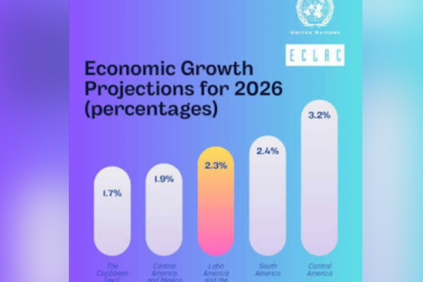 Latin America growth forecast ECLAC 2 percent Brazil Mexico Argentina Chile Venezuela