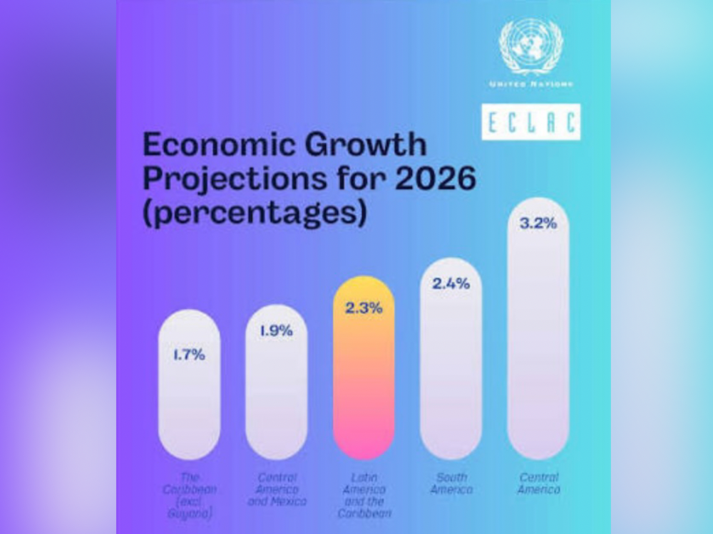 Latin America growth forecast ECLAC 2 percent Brazil Mexico Argentina Chile Venezuela